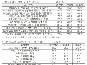 국민 88% “보건산업 중요성 더욱 커져’