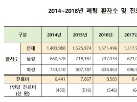 "폐렴, 환절기인 10∼11월부터 주의하세요∼"