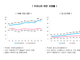 최근 10년 간 비만 유병률, 남학생 2.6배‧여학생 2.2배 증가