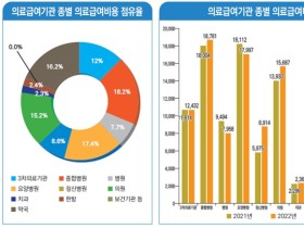 의료급여 심사진료비, 한의원 1757억원·한방병원 688억원