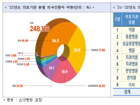 외국인 환자 증가율, 한방병원 86%↑, 한의원 61%↑