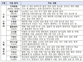 학술행사 등 생활 속 거리두기 세부지침 ‘추가’