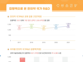 ‘한의약 국가연구개발사업 분석보고서’ 발간