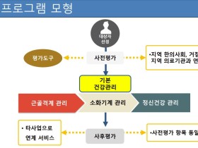 장애인 한의약 방문관리, 프로그램 구성은?