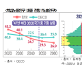 한창 일할 나이인데... 韓 핵심노동인구 고용률 OECD 36개국 중 29위