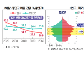 한창 일할 나이인데... 韓 핵심노동인구 고용률 OECD 36개국 중 29위