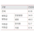 "한의 건강보험 급여체계, 우선 진찰료·시술료 개선에 집중해야"