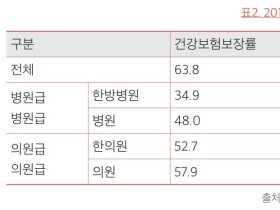 "한의 건강보험 급여체계, 우선 진찰료·시술료 개선에 집중해야"