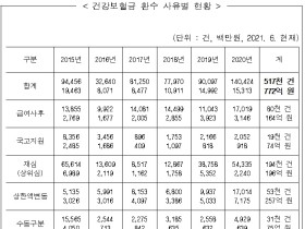 “과다 지급 건강보험금, 강제환수 땐 법적 근거 있어야”