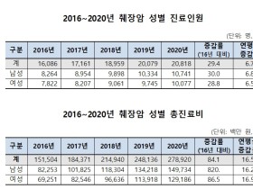 생존율 낮은 ‘췌장암, 60대가 30.1%로 가장 많아