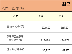 코로나19 신규 확진자 5만4619명