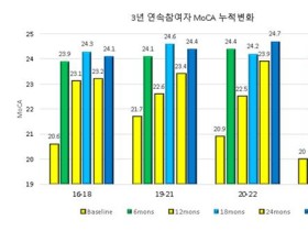 경도인지장애의 한의치료, 인지기능·우울척도 개선 효과