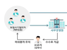 공·민영 보험사기 사각지대 해소 위해 ‘공동 협력’