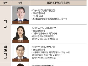 21대 국회에 입성하는 보건복지분야 의원은?