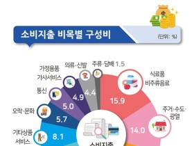 근로·사업·재산소득 등 ‘트리플 감소’