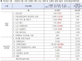 문케어 시행 3년…의료비 경감액 총 6조6500억원 달해