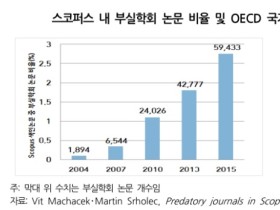 부실학회 논문 게재 비율 OECD 국가 중 가장 높아