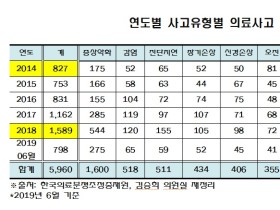 의료사고 분쟁 4년간 2배로 급증…처리기간도 증가