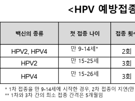 오는 14일부터 만 13~26세 여성도 HPV 예방접종 국가지원