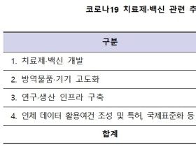 코로나19 치료제․백신 개발에 1936억 추경예산 신속 지원