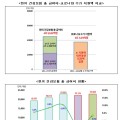 “한의 수가 현실화와 급여 확대로 불균형 해소해야”