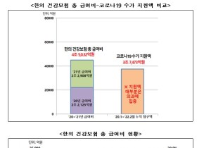 “한의 수가 현실화와 급여 확대로 불균형 해소해야”