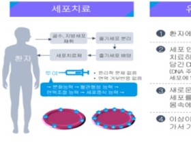 첨단 재생의료기술 선도···10년간 약 6천억 원 투입