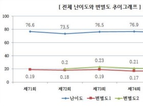 제75회 한의사 국시, 다소 어려웠지만 신뢰도·변별도 유지