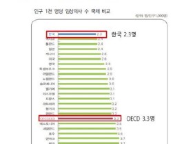 “의사인력 수급계획에 대한 전면적인 재검토 시급”