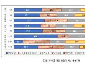 지역사회 통합돌봄사업에 가족 부담 완화하는 서비스 포함해야