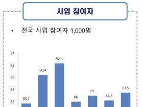 지난해 한의약 건강증진사업 만족도, ‘88%’