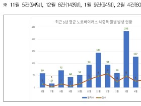 식약처 “노로바이러스 식중독, 겨울철에 더 조심해야”