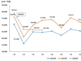 코로나19로 직격탄 맞은 동네의원…한의원 진료비 9.2% 감소해 가장 큰 타격