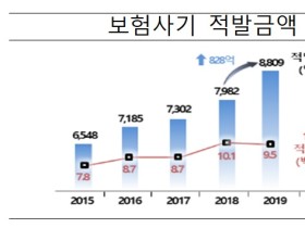 지난해 보험사기 8809억원 적발…전년대비 10.4% 증가