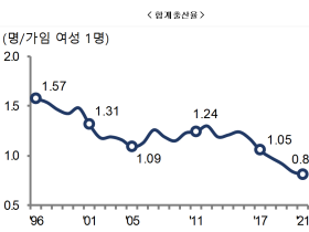 가구원수 2.3명 ‘한 지붕 두 식구’ 형태