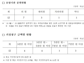 건강보험 거짓청구 요양기관 12개소 명단 공표