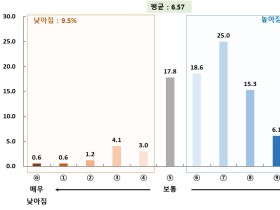 코로나19 장기화로 경기도민 10명 중 7명 ‘스트레스 심화’