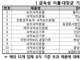 다이어트에 좋다던 새싹보리 분말서 금속성 이물·대장균 검출