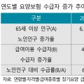 “요양 수요의 정확한 추정 및 시장 불확실성 줄이는 정책 필요”