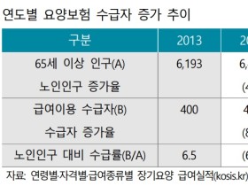 “요양 수요의 정확한 추정 및 시장 불확실성 줄이는 정책 필요”