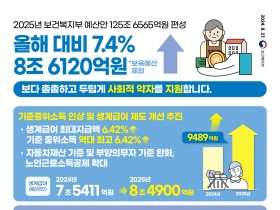 내년 보건복지부 예산 125조원, 의료개혁 5년간 20조원 편성