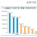 지난해 한의과 심사결정 진료비 ‘3조1533억원’…2.97% 증가