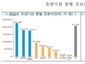 지난해 한의과 심사결정 진료비 ‘3조1533억원’…2.97% 증가