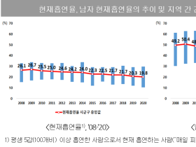 흡연·음주 감소하고 건강행태 개선