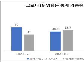 경기도민 51.9%, “코로나19 위험 통제할 수 있다”