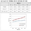 의료·화학 분야 PCT 국제특허출원, 최근 5년 연속 증가세