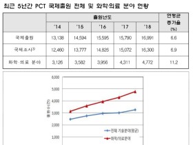 의료·화학 분야 PCT 국제특허출원, 최근 5년 연속 증가세