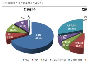 공익신고자보호법 시행 9년…보상 및 포상금 101억원 지급