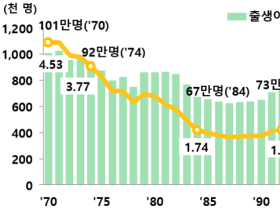 지난해 합계출산율 0.84명…‘역대 최저’