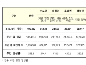 코로나19 신규 확진자 19만5419명